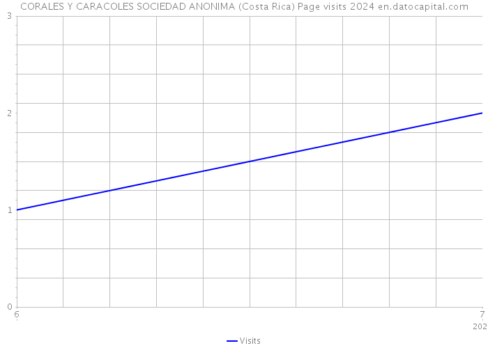 CORALES Y CARACOLES SOCIEDAD ANONIMA (Costa Rica) Page visits 2024 