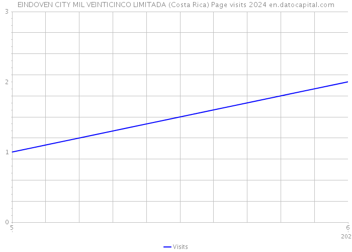 EINDOVEN CITY MIL VEINTICINCO LIMITADA (Costa Rica) Page visits 2024 