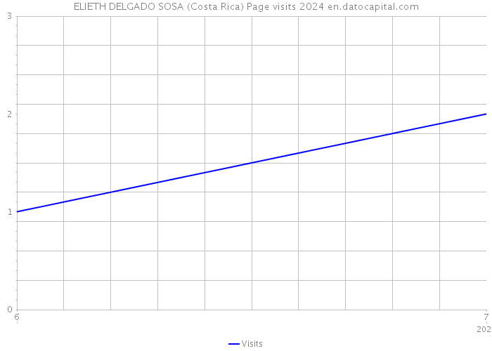 ELIETH DELGADO SOSA (Costa Rica) Page visits 2024 