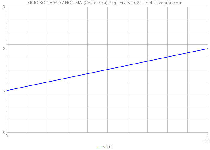 FRIJO SOCIEDAD ANONIMA (Costa Rica) Page visits 2024 