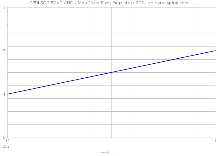 GEDI SOCIEDAD ANONIMA (Costa Rica) Page visits 2024 