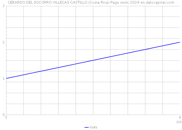GERARDO DEL SOCORRO VILLEGAS CASTILLO (Costa Rica) Page visits 2024 
