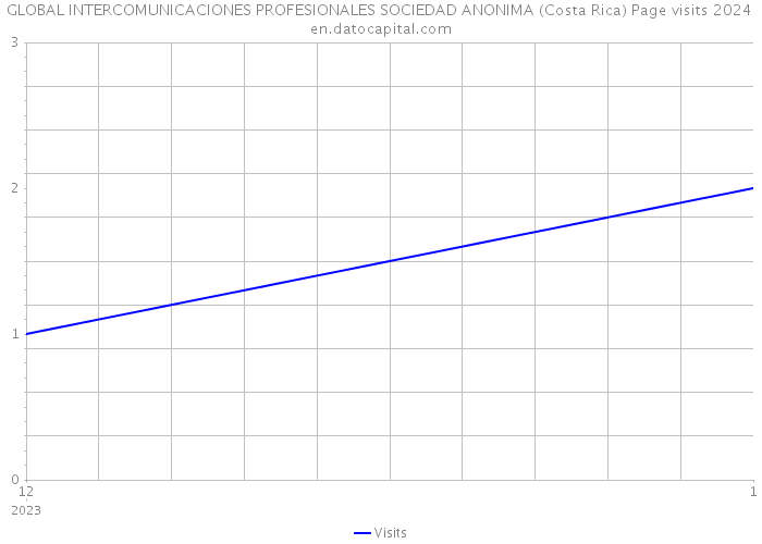GLOBAL INTERCOMUNICACIONES PROFESIONALES SOCIEDAD ANONIMA (Costa Rica) Page visits 2024 