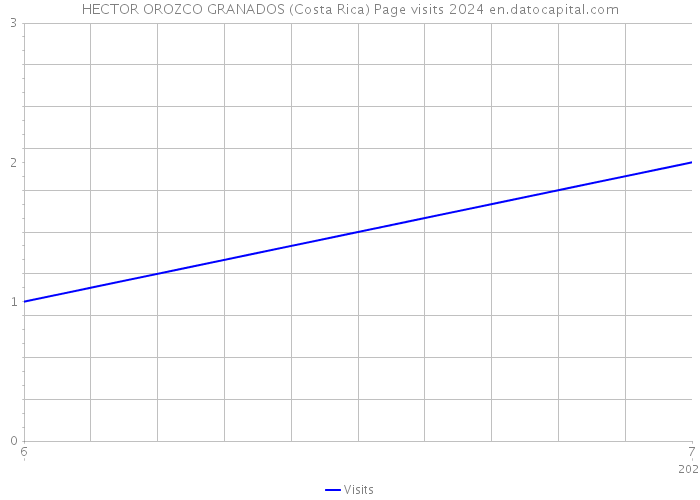 HECTOR OROZCO GRANADOS (Costa Rica) Page visits 2024 