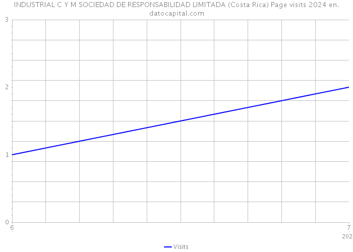 INDUSTRIAL C Y M SOCIEDAD DE RESPONSABILIDAD LIMITADA (Costa Rica) Page visits 2024 