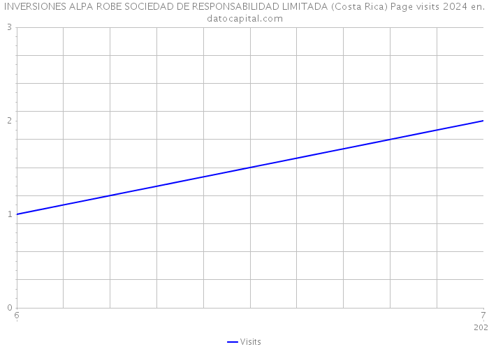 INVERSIONES ALPA ROBE SOCIEDAD DE RESPONSABILIDAD LIMITADA (Costa Rica) Page visits 2024 