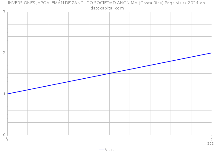 INVERSIONES JAPOALEMÁN DE ZANCUDO SOCIEDAD ANONIMA (Costa Rica) Page visits 2024 