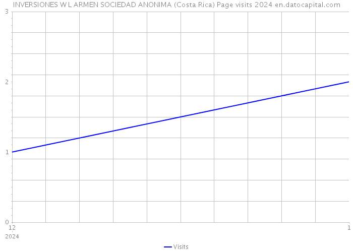 INVERSIONES W L ARMEN SOCIEDAD ANONIMA (Costa Rica) Page visits 2024 