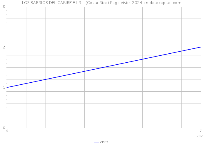 LOS BARRIOS DEL CARIBE E I R L (Costa Rica) Page visits 2024 