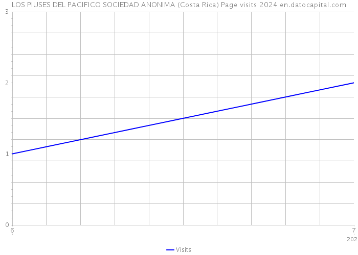 LOS PIUSES DEL PACIFICO SOCIEDAD ANONIMA (Costa Rica) Page visits 2024 