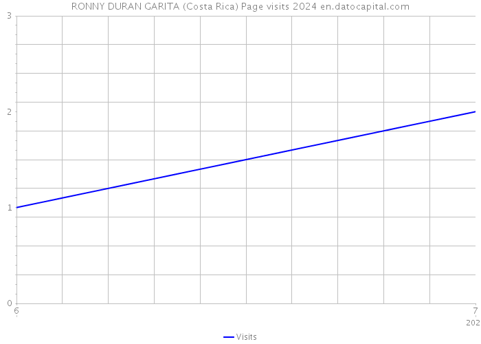 RONNY DURAN GARITA (Costa Rica) Page visits 2024 