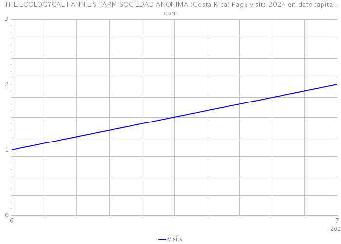 THE ECOLOGYCAL FANNIE'S FARM SOCIEDAD ANONIMA (Costa Rica) Page visits 2024 