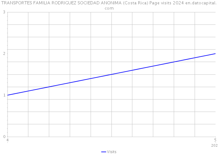 TRANSPORTES FAMILIA RODRIGUEZ SOCIEDAD ANONIMA (Costa Rica) Page visits 2024 