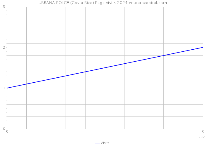 URBANA POLCE (Costa Rica) Page visits 2024 