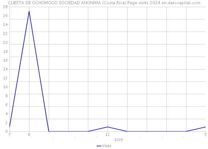CUESTA DE OCHOMOGO SOCIEDAD ANONIMA (Costa Rica) Page visits 2024 