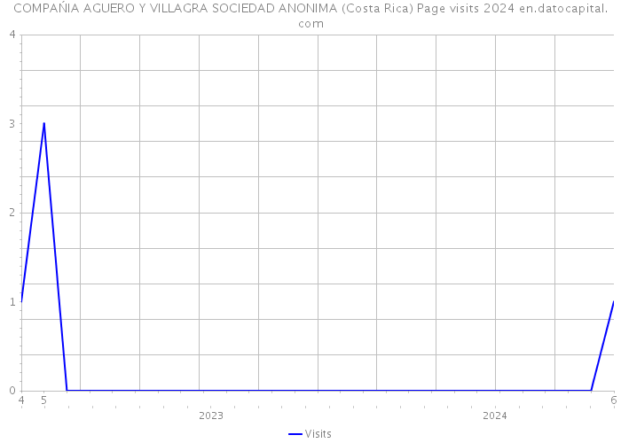 COMPAŃIA AGUERO Y VILLAGRA SOCIEDAD ANONIMA (Costa Rica) Page visits 2024 