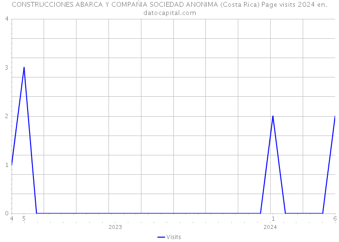 CONSTRUCCIONES ABARCA Y COMPAŃIA SOCIEDAD ANONIMA (Costa Rica) Page visits 2024 