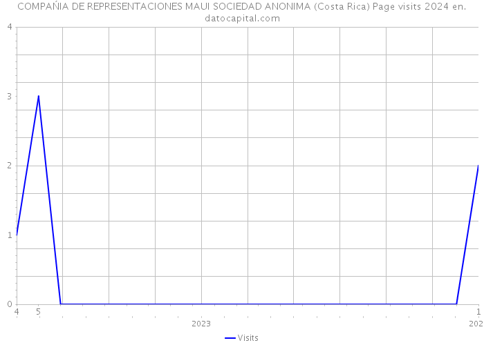 COMPAŃIA DE REPRESENTACIONES MAUI SOCIEDAD ANONIMA (Costa Rica) Page visits 2024 