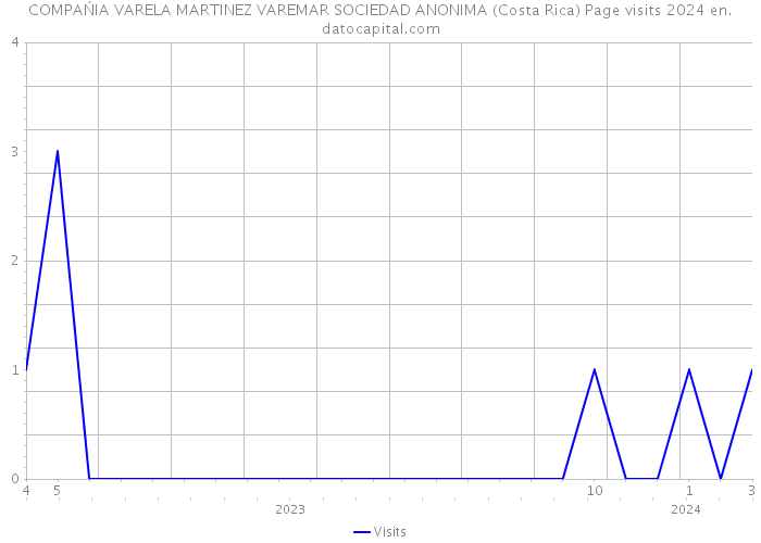 COMPAŃIA VARELA MARTINEZ VAREMAR SOCIEDAD ANONIMA (Costa Rica) Page visits 2024 