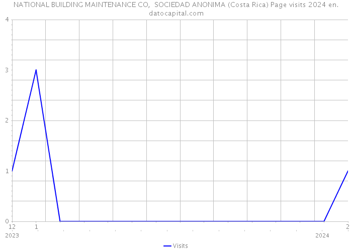 NATIONAL BUILDING MAINTENANCE CO, SOCIEDAD ANONIMA (Costa Rica) Page visits 2024 
