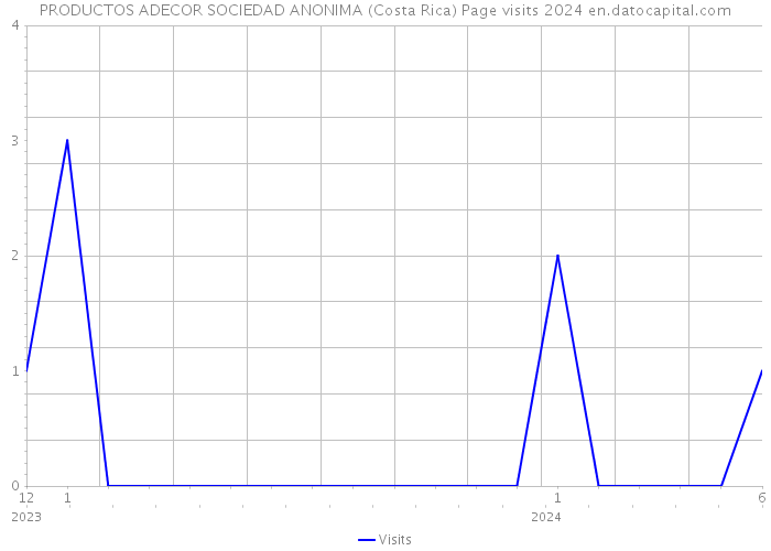 PRODUCTOS ADECOR SOCIEDAD ANONIMA (Costa Rica) Page visits 2024 