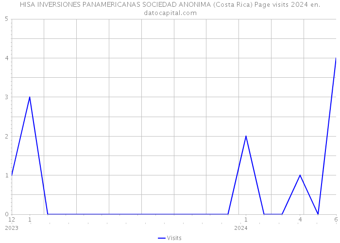 HISA INVERSIONES PANAMERICANAS SOCIEDAD ANONIMA (Costa Rica) Page visits 2024 