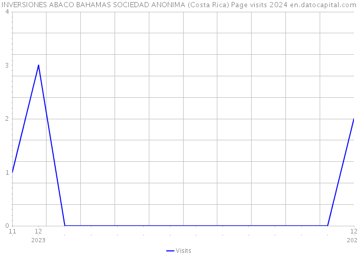 INVERSIONES ABACO BAHAMAS SOCIEDAD ANONIMA (Costa Rica) Page visits 2024 
