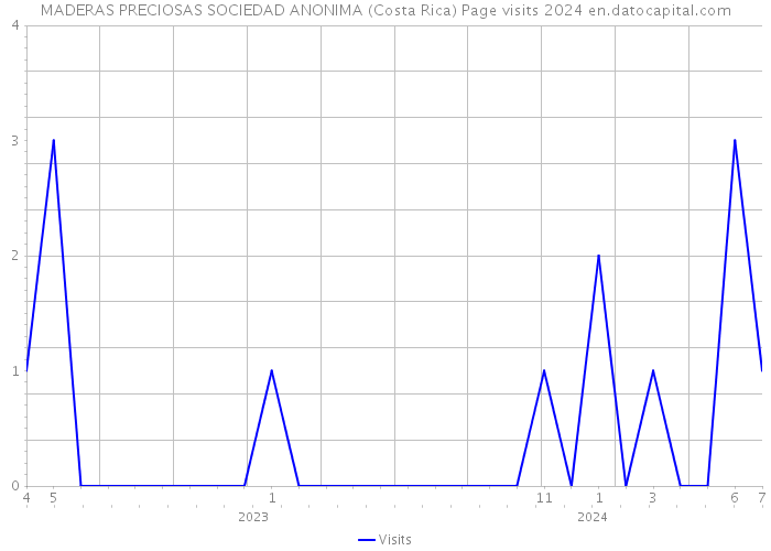 MADERAS PRECIOSAS SOCIEDAD ANONIMA (Costa Rica) Page visits 2024 
