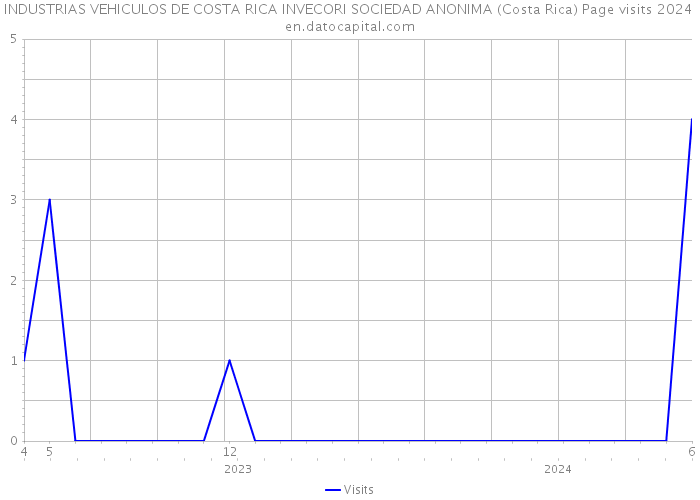 INDUSTRIAS VEHICULOS DE COSTA RICA INVECORI SOCIEDAD ANONIMA (Costa Rica) Page visits 2024 