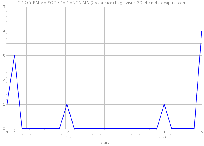ODIO Y PALMA SOCIEDAD ANONIMA (Costa Rica) Page visits 2024 