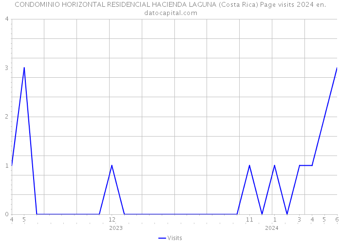 CONDOMINIO HORIZONTAL RESIDENCIAL HACIENDA LAGUNA (Costa Rica) Page visits 2024 