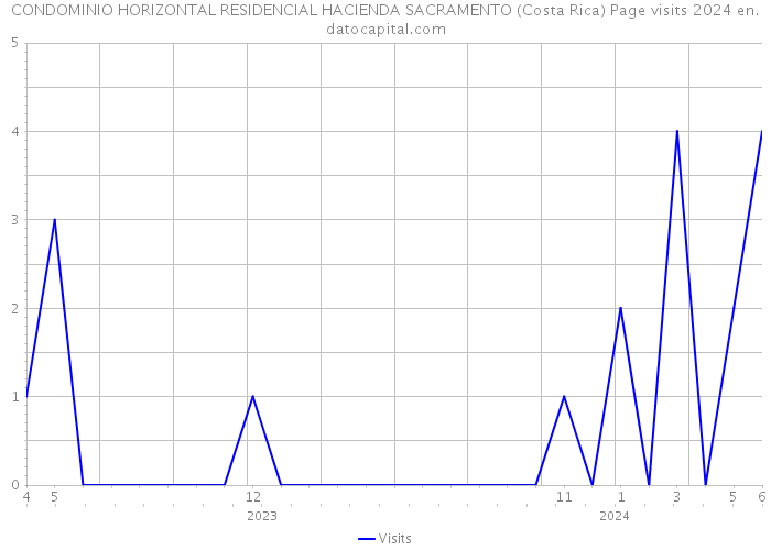 CONDOMINIO HORIZONTAL RESIDENCIAL HACIENDA SACRAMENTO (Costa Rica) Page visits 2024 