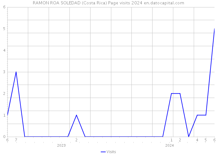RAMON ROA SOLEDAD (Costa Rica) Page visits 2024 
