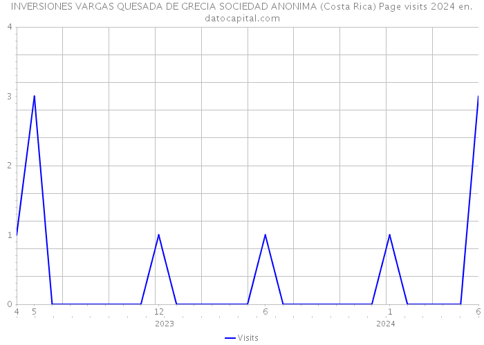 INVERSIONES VARGAS QUESADA DE GRECIA SOCIEDAD ANONIMA (Costa Rica) Page visits 2024 