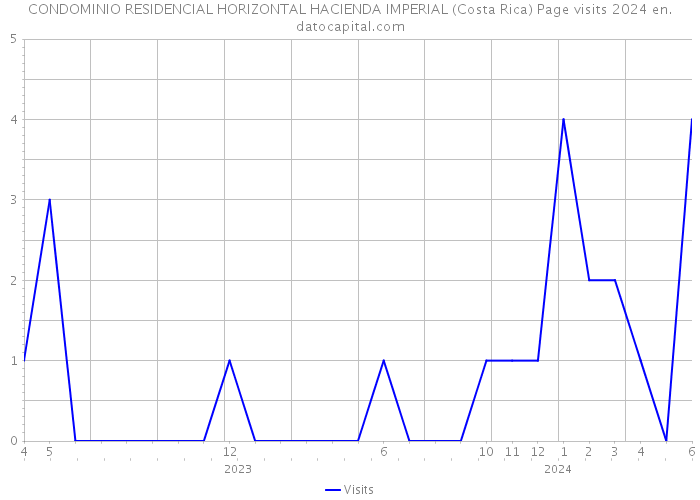 CONDOMINIO RESIDENCIAL HORIZONTAL HACIENDA IMPERIAL (Costa Rica) Page visits 2024 