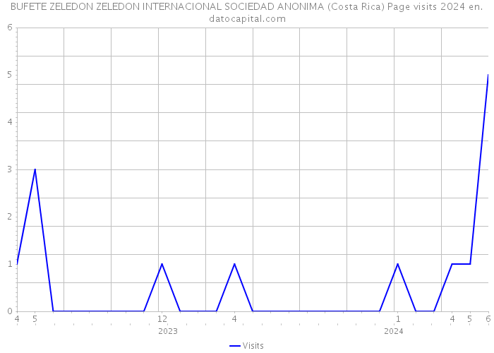 BUFETE ZELEDON ZELEDON INTERNACIONAL SOCIEDAD ANONIMA (Costa Rica) Page visits 2024 