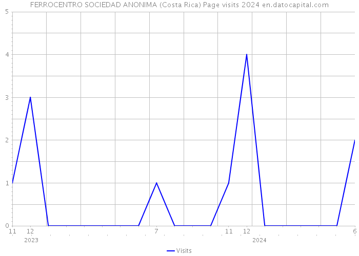 FERROCENTRO SOCIEDAD ANONIMA (Costa Rica) Page visits 2024 