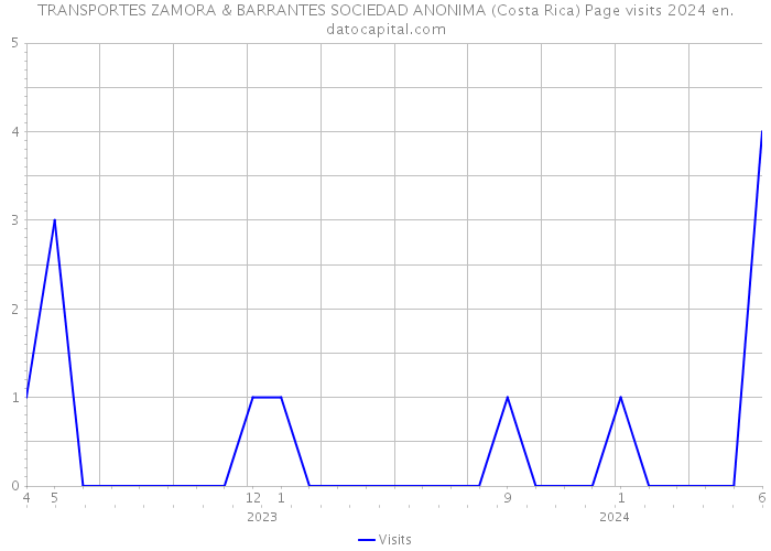 TRANSPORTES ZAMORA & BARRANTES SOCIEDAD ANONIMA (Costa Rica) Page visits 2024 