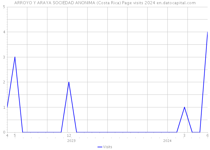ARROYO Y ARAYA SOCIEDAD ANONIMA (Costa Rica) Page visits 2024 