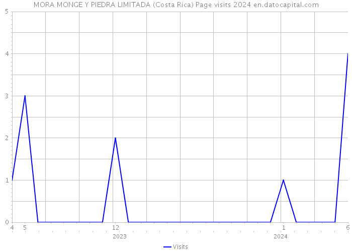MORA MONGE Y PIEDRA LIMITADA (Costa Rica) Page visits 2024 