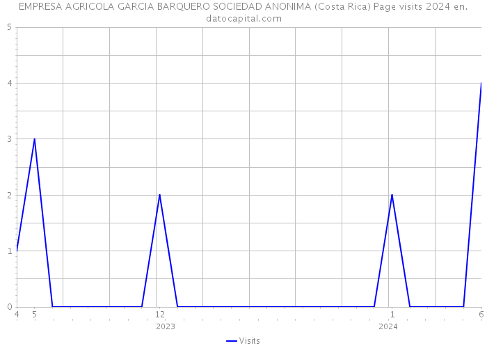EMPRESA AGRICOLA GARCIA BARQUERO SOCIEDAD ANONIMA (Costa Rica) Page visits 2024 