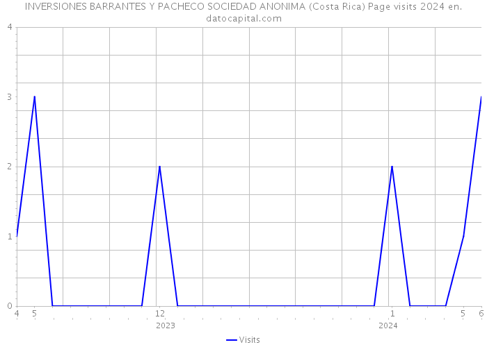 INVERSIONES BARRANTES Y PACHECO SOCIEDAD ANONIMA (Costa Rica) Page visits 2024 