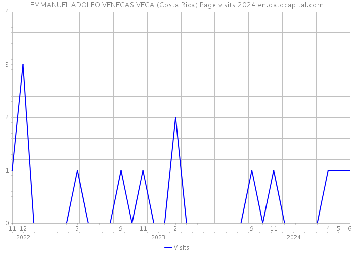 EMMANUEL ADOLFO VENEGAS VEGA (Costa Rica) Page visits 2024 