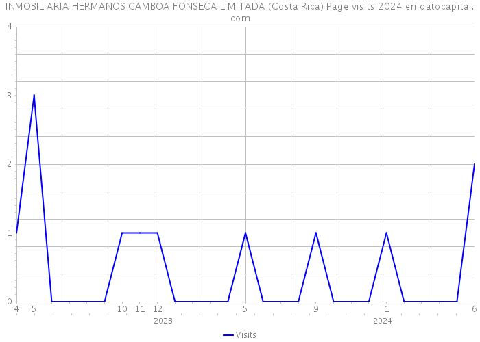 INMOBILIARIA HERMANOS GAMBOA FONSECA LIMITADA (Costa Rica) Page visits 2024 