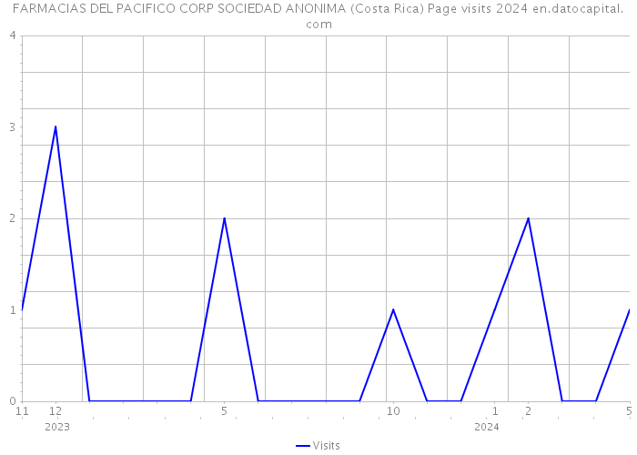 FARMACIAS DEL PACIFICO CORP SOCIEDAD ANONIMA (Costa Rica) Page visits 2024 