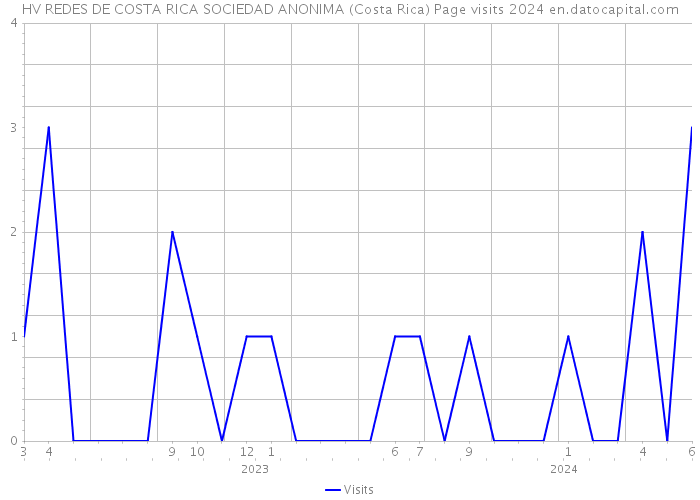 HV REDES DE COSTA RICA SOCIEDAD ANONIMA (Costa Rica) Page visits 2024 