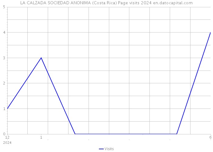 LA CALZADA SOCIEDAD ANONIMA (Costa Rica) Page visits 2024 