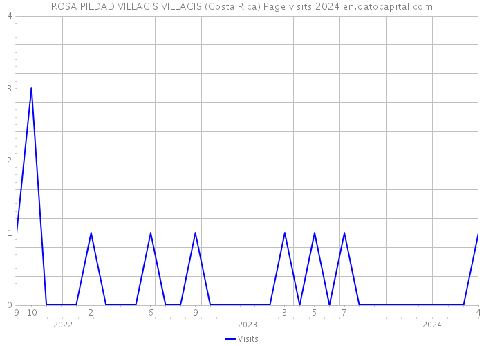 ROSA PIEDAD VILLACIS VILLACIS (Costa Rica) Page visits 2024 