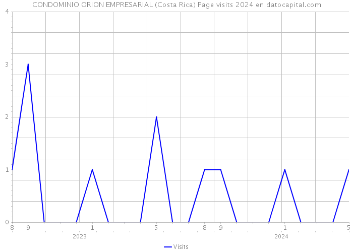 CONDOMINIO ORION EMPRESARIAL (Costa Rica) Page visits 2024 