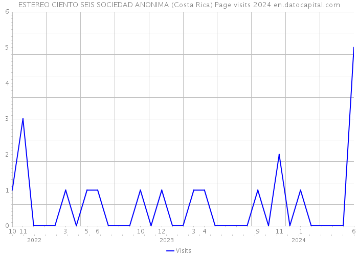 ESTEREO CIENTO SEIS SOCIEDAD ANONIMA (Costa Rica) Page visits 2024 
